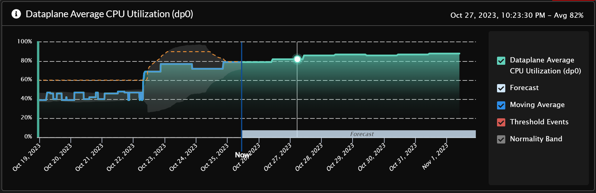 운영 중단 예측 및 예방