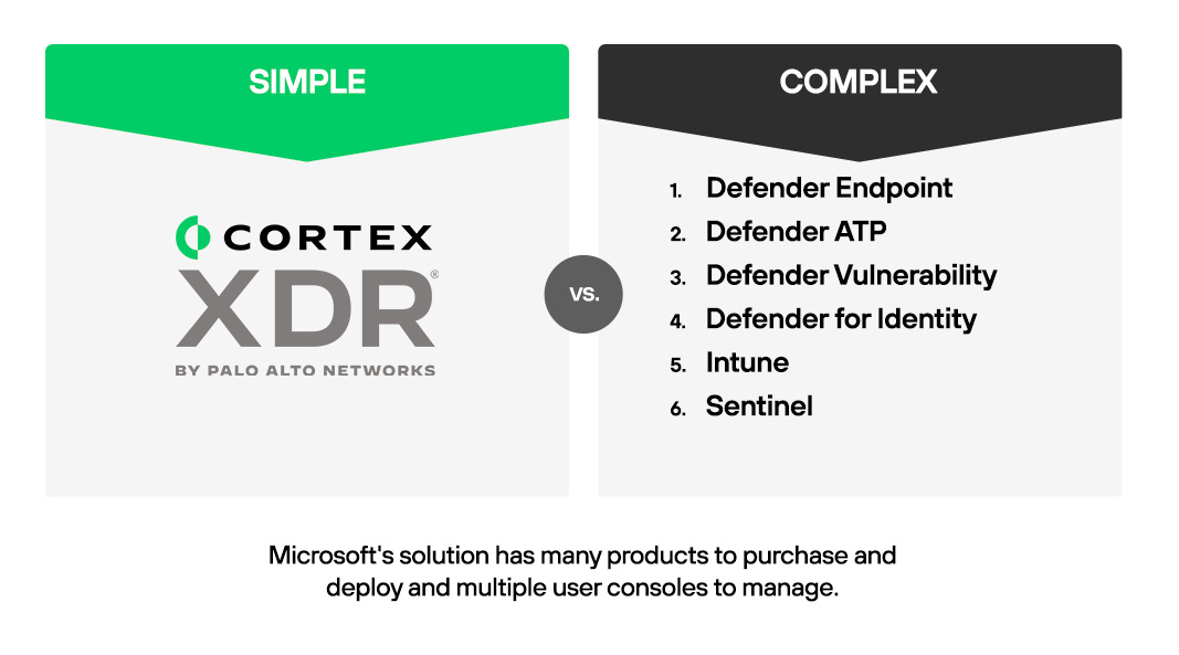 Cortex XDR은 위협을 통합형으로 파악하는 단일 솔루션인 반면, Microsoft Defender XDR은 많은 제품을 구매 및 구축하고 여러 사용자 콘솔을 관리해야 합니다.