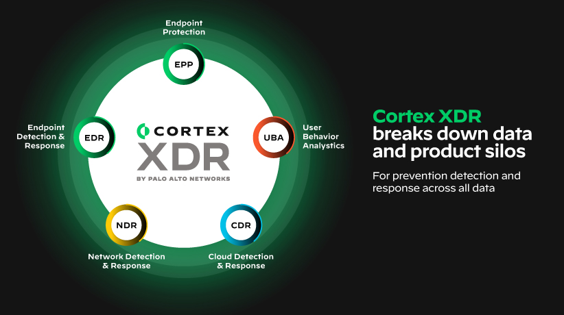 Cortex XDR은 Cybereason의 한정적인 XDR 솔루션과는 달리, 단일 통합형 플랫폼에 예방, 탐지, 조사, 대응을 통합하여 엔드포인트와 네트워크 보안 커버리지를 제공합니다.