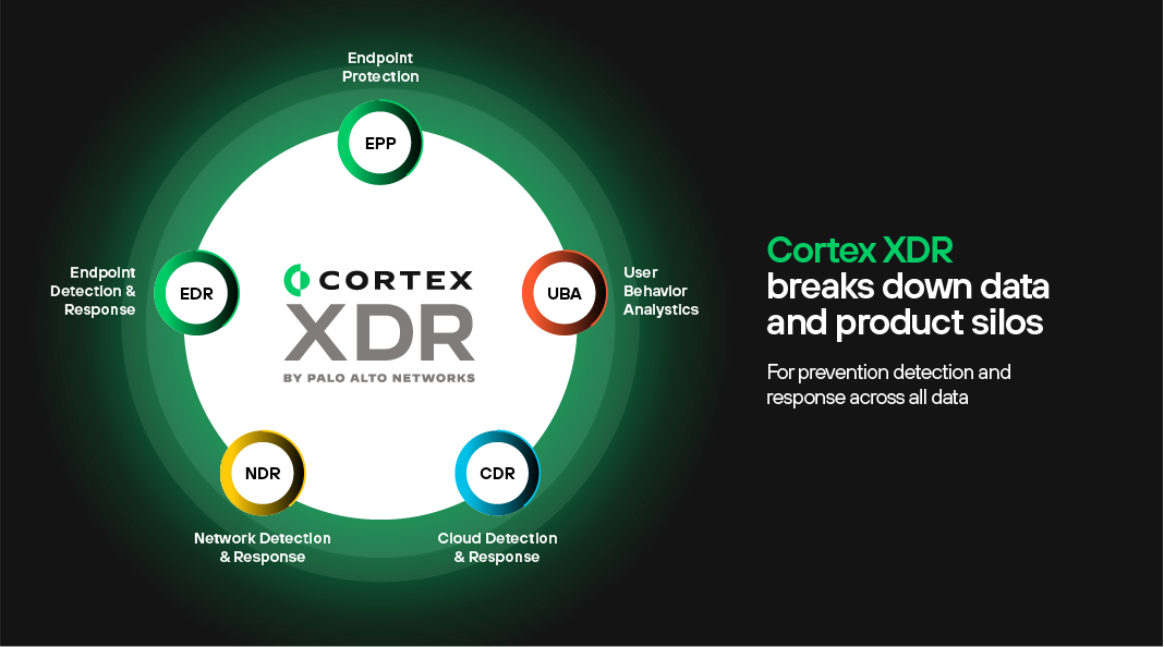 Cortex XDR은 제품과 데이터 사일로를 해체하여 모든 데이터를 대상으로 예방, 탐지, 대응을 제공합니다.