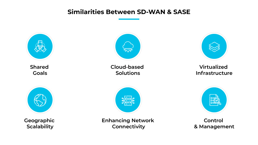 SD-WAN과 SASE의 유사점 SD-WAN과 SASE의 유사점