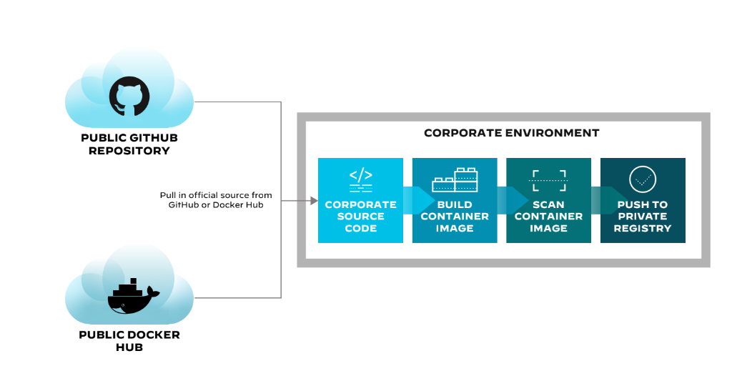 컨테이너 레지스트리/리포지토리 공개 대 비공개