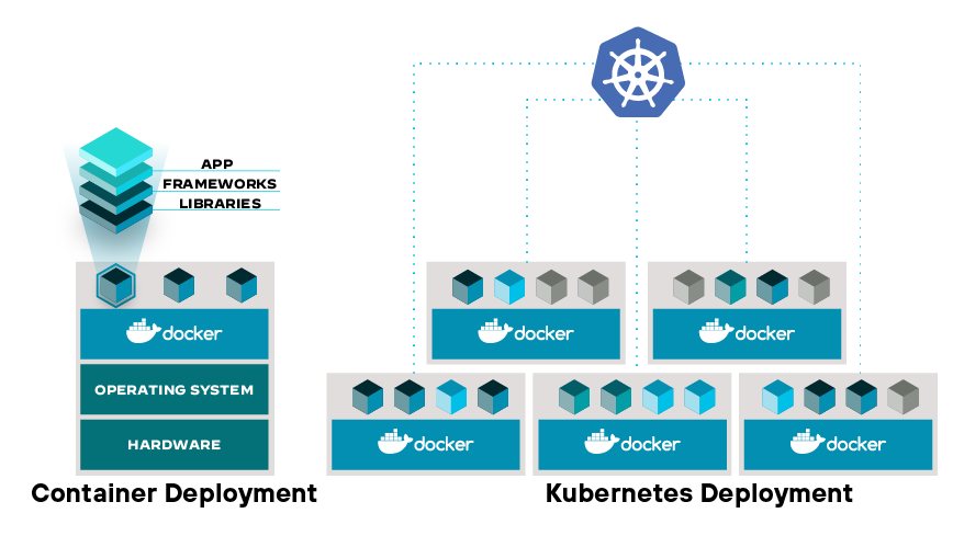 컨테이너 및 오케스트레이션 엔진의 역학을 대표하는 Docker와 Kubernetes