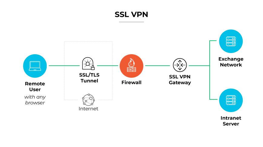 SSL/TLS 터널을 통해 연결된 원격 사용자가 방화벽을 통과하여 SSL VPN 게이트웨이로 연결되어 서버에 연결되는 SSL VPN입니다. SSL/TLS 터널을 통해 연결된 원격 사용자가 방화벽을 통과하여 SSL VPN 게이트웨이로 연결되어 서버에 연결되는 SSL VPN입니다.