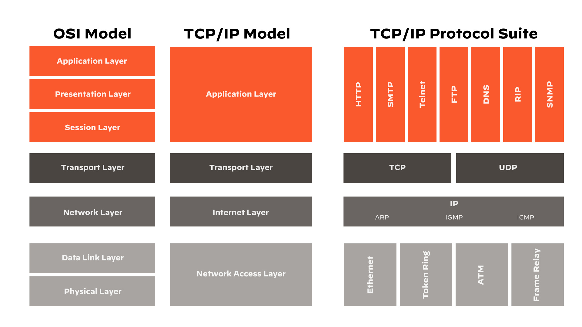 OSI 모델과 TCP/IP 모델 비교 OSI 모델과 TCP/IP 모델 비교