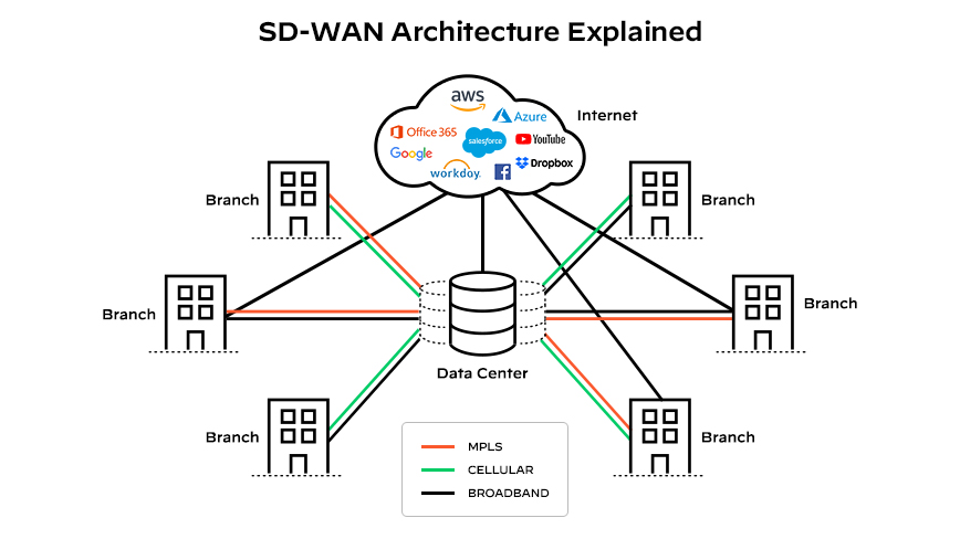 SD-WAN 아키텍처