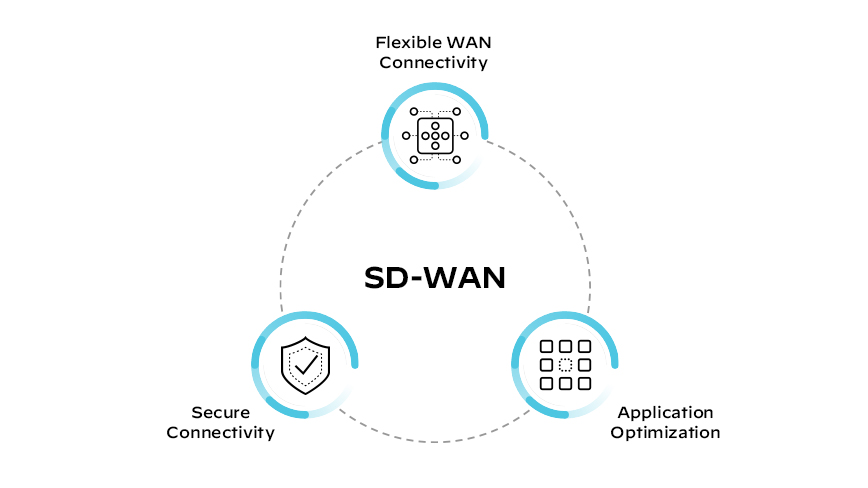 SD-WAN 구성 요소