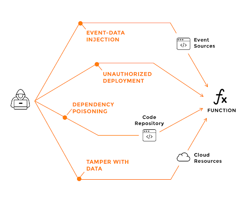 이벤트 데이터 인젝션 공격 표면