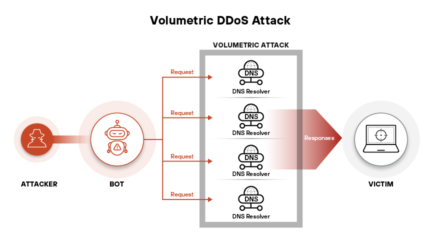DDoS 공격은 표적 계층과 운영 메커니즘에 따라 볼류메트릭, 프로토콜, 애플리케이션 계층 공격으로 분류됩니다.