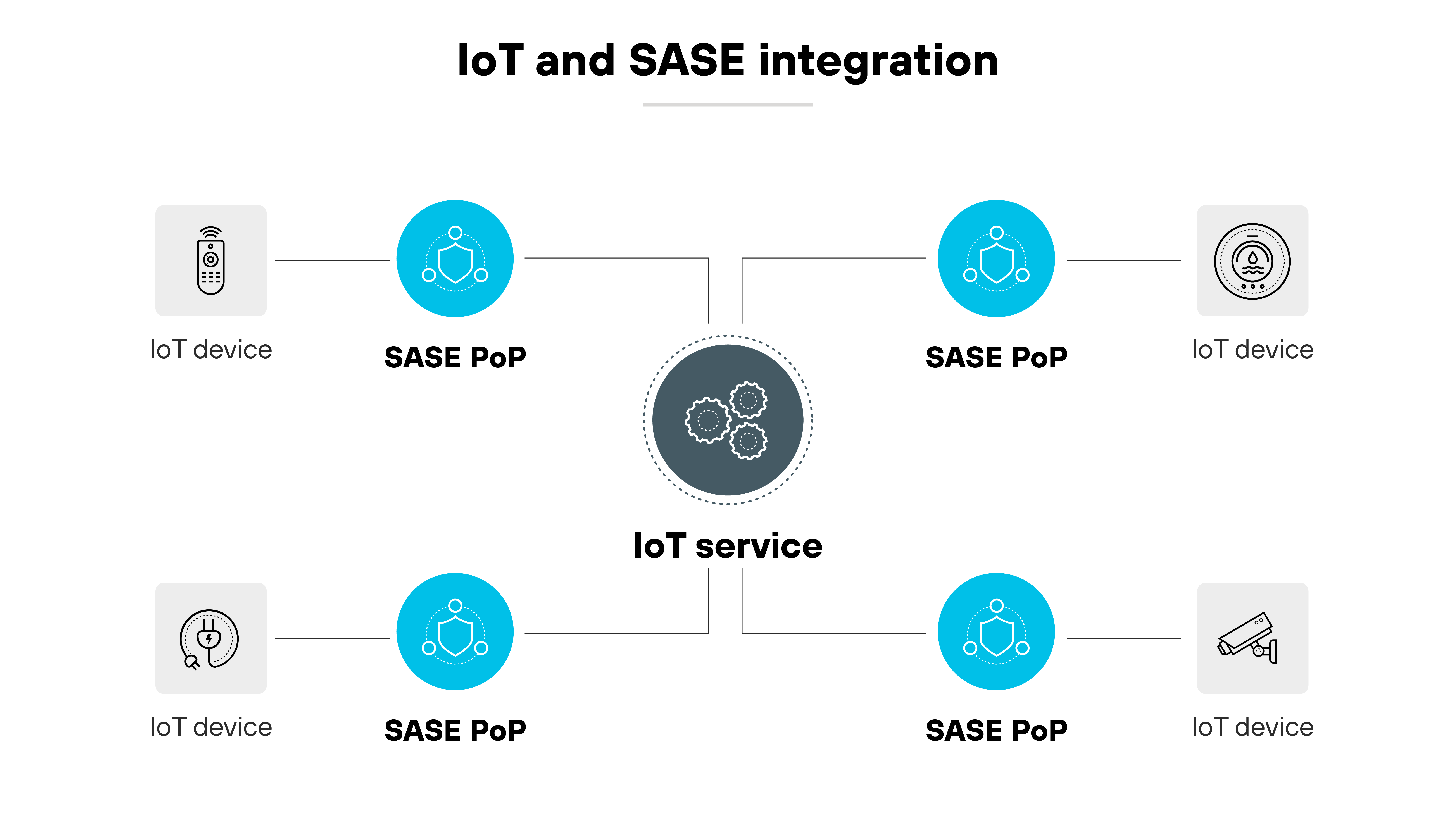 IoT 및 SASE 통합이라는 제목의 아키텍처 다이어그램은 사물 인터넷(IoT) 디바이스가 보안 액세스 서비스 에지(SASE) PoP와 어떻게 통합되는지 보여주는 다이어그램. 이미지 모서리에 IoT 디바이스를 나타내는 4개의 아이콘이 있으며, 각 아이콘은 네트워크 아이콘으로 상징되는 SASE PoP에 연결되어 있음. 다이어그램의 중앙에는 톱니바퀴로 표시된 IoT 서비스라고 표시된 큰 아이콘이 있으며, 이 아이콘은 점선을 통해 4개의 SASE PoP 각각에 연결되어 보안 및 관리 강화를 위해 SASE 인프라를 통해 IoT 디바이스를 연결하는 네트워크 경로가 표시됨. 레이아웃은 대칭적이고 깔끔하며, 흰색 바탕에 회색조 아이콘을 사용하여 기술의 연결성과 통합을 강조함.