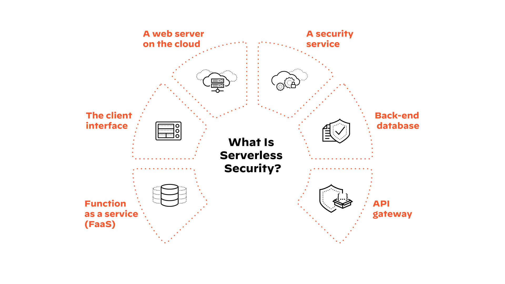 서버리스 모델의 구성 요소