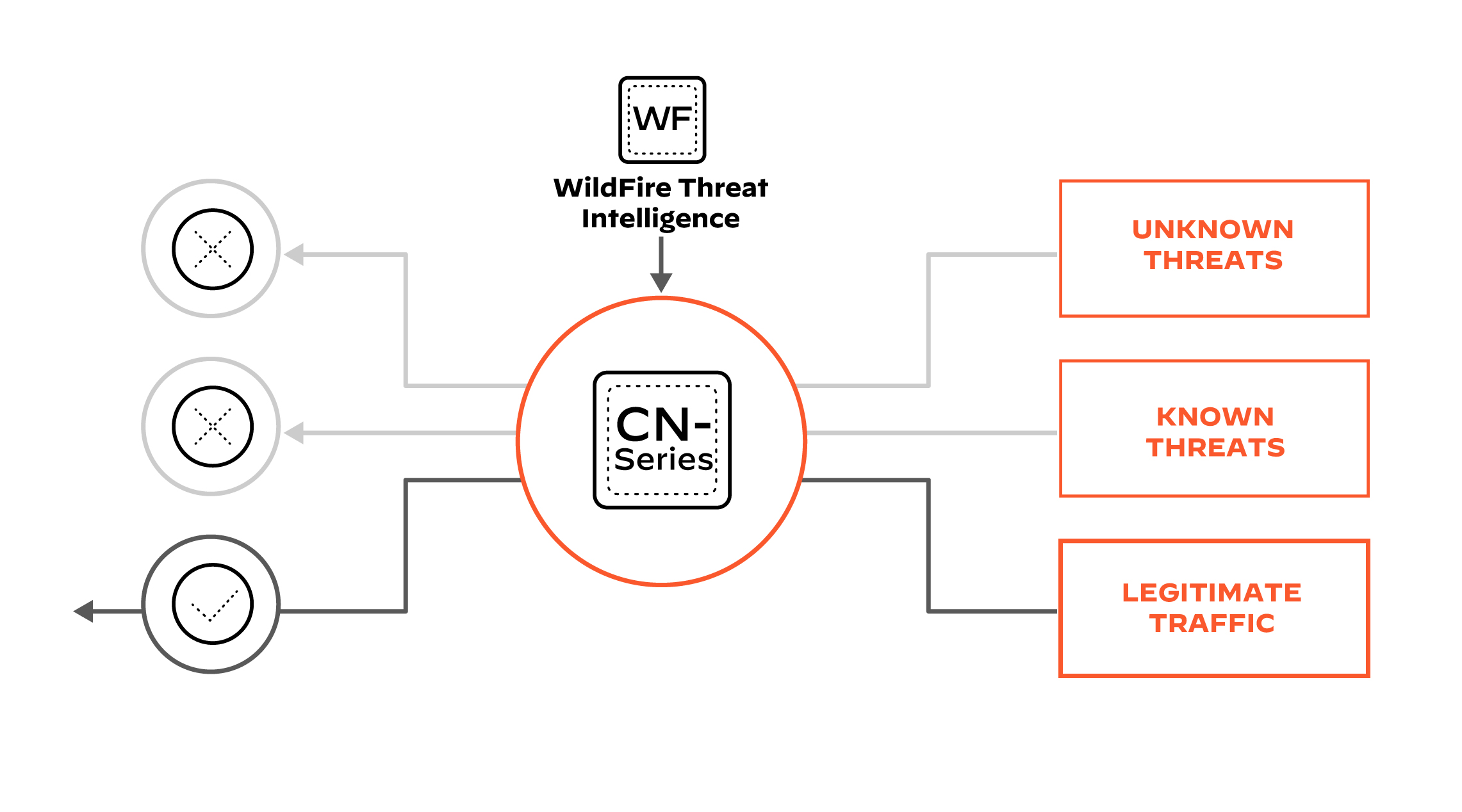 최신 위협이 네트워크를 침해하지 않도록 방어