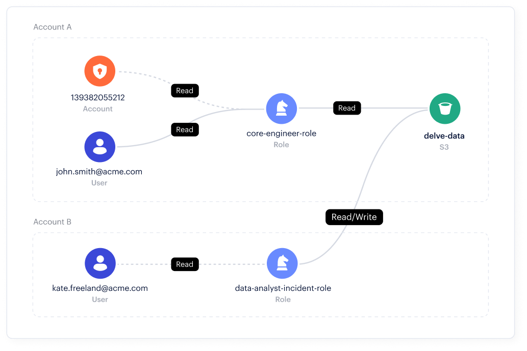 데이터 액세스 거버넌스