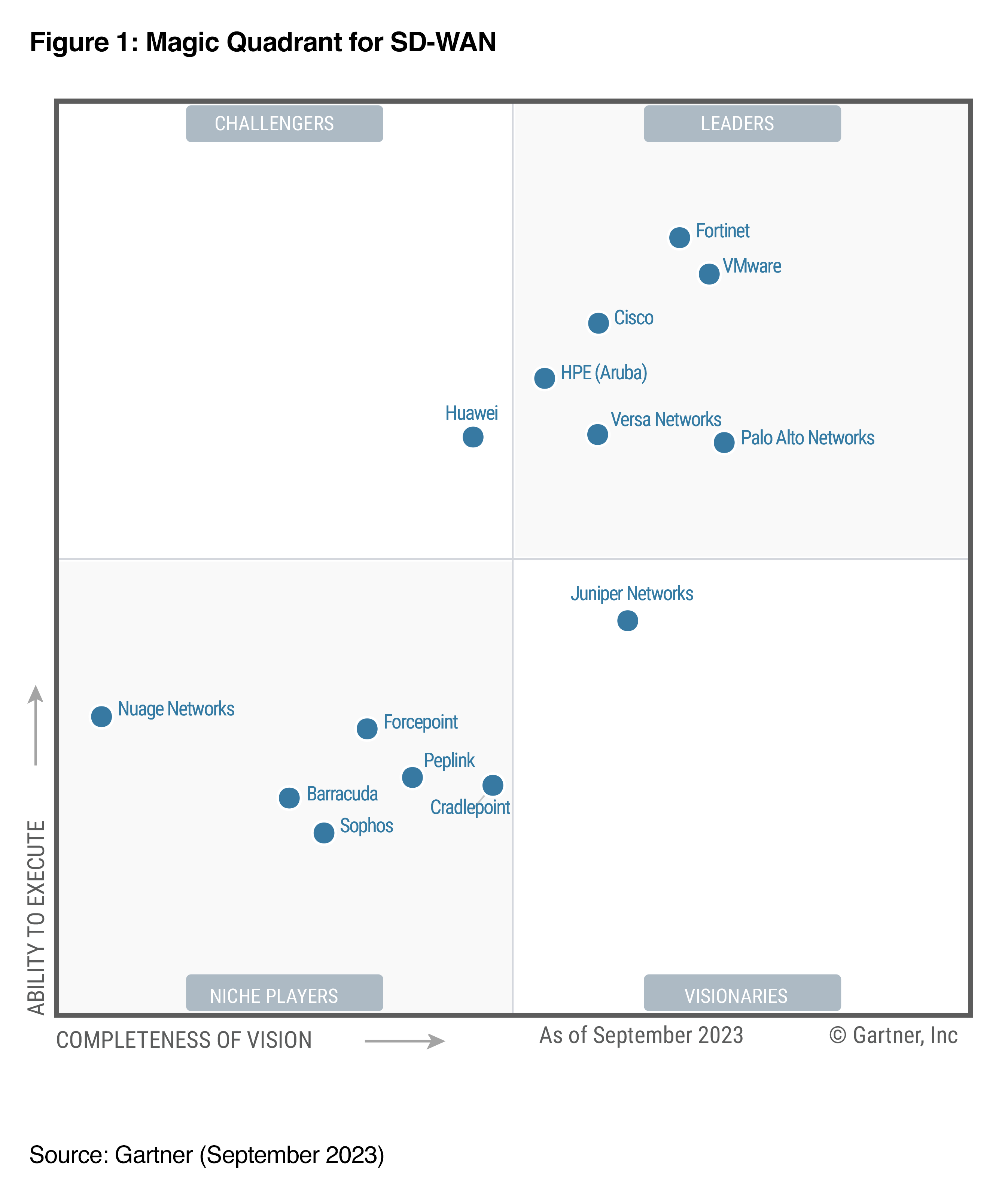 Palo Alto Networks가 2023 Gartner® Magic Quadrant™ SD-WAN 부문에서 리더로 선정되었습니다