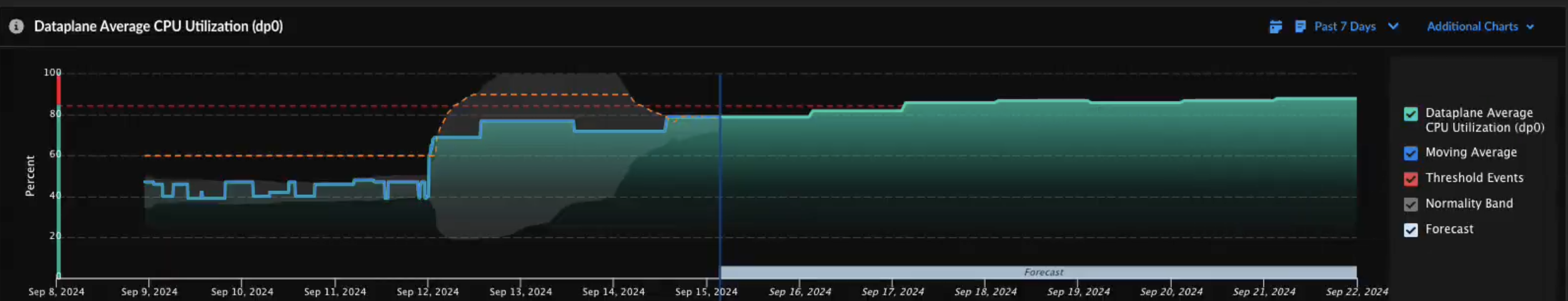 Optimize operations and experiences