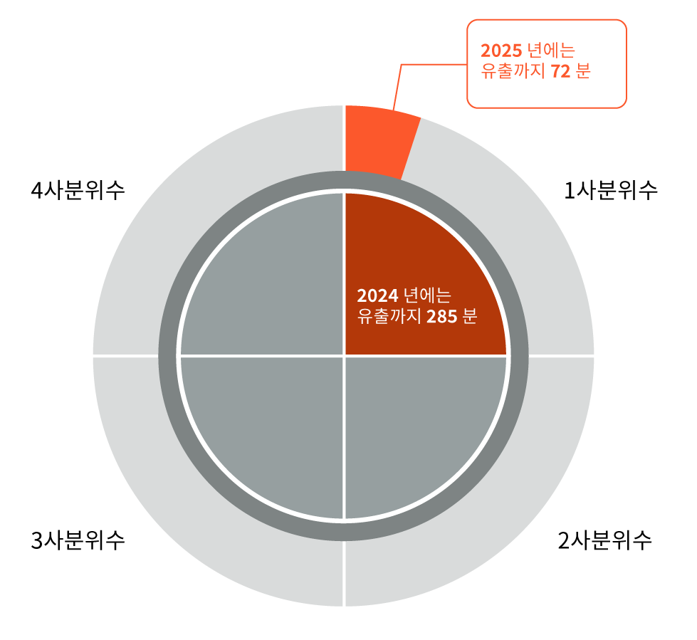 2024년과 2025년을 비교했을 때 1사분위수(25%) 공격 속도가 증가했습니다.